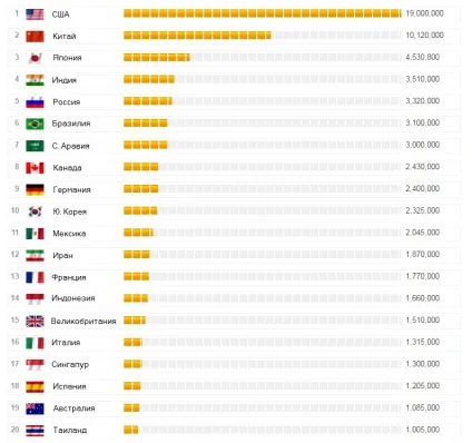 Запаси, виробництво і споживання нафти країнами світу (споживання) Запаси, виробництво і споживання нафти країнами світу