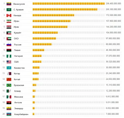 Запаси, виробництво і споживання нафти країнами світу (світові запаси нафти) Запаси, виробництво і споживання нафти країнами світу