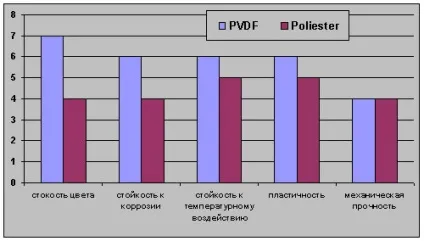 Довговічні покриття pvdf, нові технології, статті (будматеріали на камчатці) Довговічні покриття pvdf, нові технології, статті