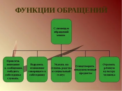 Доповідь по темі навіщо потрібні звернення