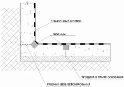 Бетонна підлога своїми руками