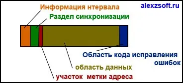 Будующее в новому секторі і яка ж структура жорсткого диска (диска) Будующее в новому секторі і яка ж структура жорсткого диска