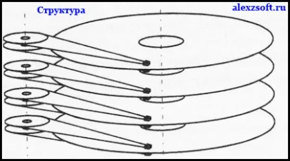 Будующее в новому секторі і яка ж структура жорсткого диска (новому) Будующее в новому секторі і яка ж структура жорсткого диска