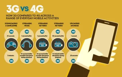 Чим відрізняється 3g від 4g в чому різниця і що краще для користувачів (3g 4g відміну різниця що краще lte) Чим відрізняється 3g від 4g в чому різниця і що краще для користувачів