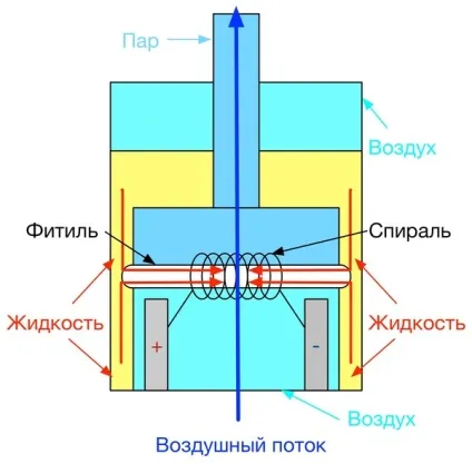 Більш детальну інформацію про роботу випарника електронної сигарети (електронної) Більш детальну інформацію про роботу випарника електронної сигарети