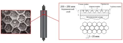 Що таке анілоксовий вал - лазерне очищення анілоксових валів (ізмеряетсяУкаіни Європі) Що таке анілоксовий вал - лазерне очищення анілоксових валів