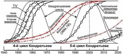 цикл Кітчина