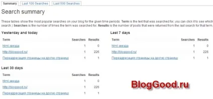 Що шукають у нас на блозі wordpress чарівний плагін search meter, блог костаневіча степана