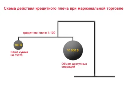 Що таке маржинальна торгівля на форекс, форекс на (маржинальна торгівля форекс) Що таке маржинальна торгівля на форекс, форекс на