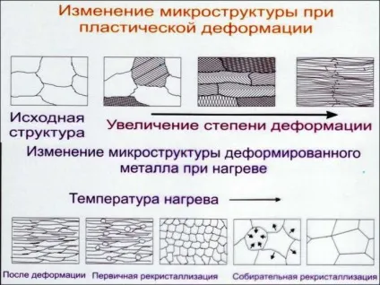 Що таке відпал рекристалізації (зерниста форма цементиту) Що таке відпал рекристалізації