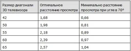 Діагональ телевізора і відстань до нього