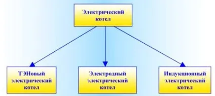 Електричне опалення приватного будинку своїми руками (будинку) Електричне опалення приватного будинку своїми руками