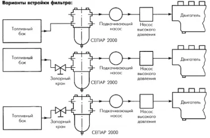 Для чого потрібен паливний сепаратор separ 2000
