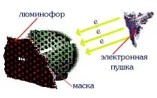 ЕПТ телевізори, crt трубки, принципи роботи (телевізори) ЕПТ телевізори, crt трубки, принципи роботи