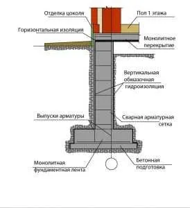Фундамент що це таке, пристрій, як вибрати (фундамент) Фундамент що це таке, пристрій, як вибрати
