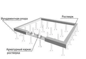 Фундамент що це таке, пристрій, як вибрати (вибрати) Фундамент що це таке, пристрій, як вибрати