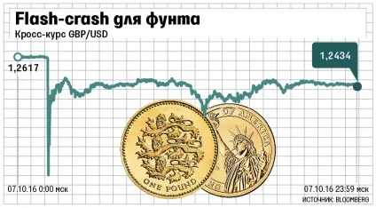 Flash crash фунта - результат людської помилки, низьку ліквідність і комп'ютерних стратегій - (flash) Flash crash фунта - результат людської помилки, низьку ліквідність і комп'ютерних стратегій -