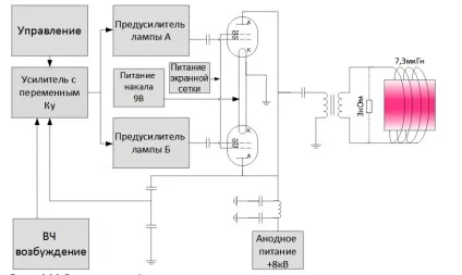Генератор високої частоти