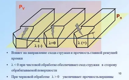 Геометрія токарного різця - кути заточування, площини, поверхні (токарного) Геометрія токарного різця - кути заточування, площини, поверхні