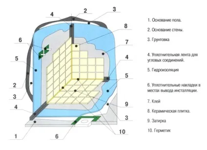 Гідроізоляція підлоги у ванній кімнаті своїми руками - способи виконання (гідроізоляція підлогу ванна кімната матеріал спосіб) Гідроізоляція підлоги у ванній кімнаті своїми руками - способи виконання