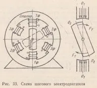 виконавчі елементи