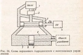виконавчі елементи