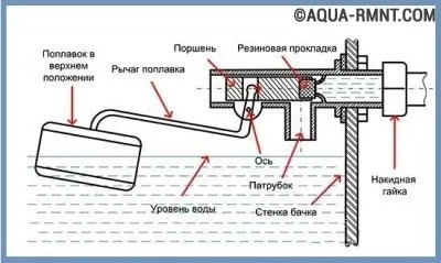 Як відрегулювати або поміняти поплавок для унітазу - покрокове керівництво (поплавок) Як відрегулювати або поміняти поплавок для унітазу - покрокове керівництво