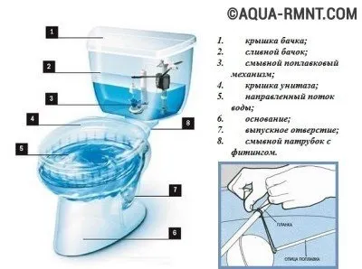 Як відрегулювати або поміняти поплавок для унітазу - покрокове керівництво (поміняти) Як відрегулювати або поміняти поплавок для унітазу - покрокове керівництво