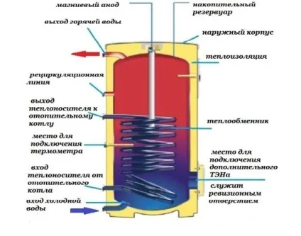 Як підключити водонагрівач установка накопичувальних і проточних приладів, відео та фото