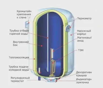 Як підключити водонагрівач установка накопичувальних і проточних приладів, відео та фото