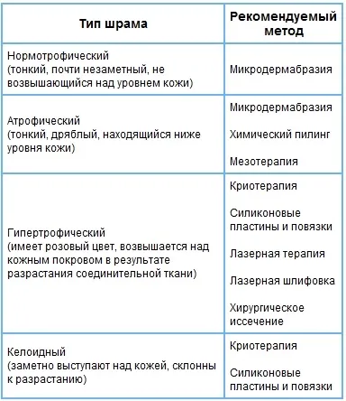 Як запобігти появі шраму