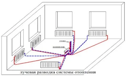 Як правильно зробити розводку опалення види схем, монтаж, тепломонстр (види) Як правильно зробити розводку опалення види схем, монтаж, тепломонстр
