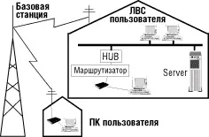 Доступ в інтернет по радіоканалу (доступу клієнт здійснює) Доступ в інтернет по радіоканалу