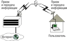 Доступ в інтернет по радіоканалу (високошвидкісного доступу Інтернет) Доступ в інтернет по радіоканалу