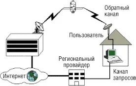 Доступ в інтернет по радіоканалу (доступ) Доступ в інтернет по радіоканалу