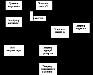 двопроменеві осцилографи