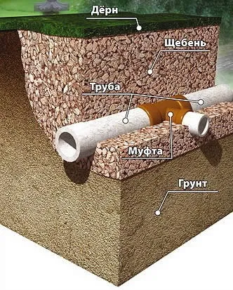 Дренаж земельної ділянки своїми руками (своїми) Дренаж земельної ділянки своїми руками