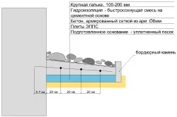 Як зробити вимощення своїми руками процес і важливі нюанси (руками) Як зробити вимощення своїми руками процес і важливі нюанси
