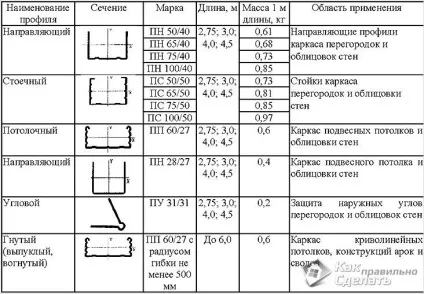Як зробити обрешітку під гіпсокартон на стіну, стелю (схеми) (гіпсокартон) Як зробити обрешітку під гіпсокартон на стіну, стелю (схеми)