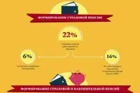 Як дізнатися, скільки зараз грошей на накопичувальної частини пенсії, актуальні питання, питання-відповідь, (накопичувальна частина пенсії) Як дізнатися, скільки зараз грошей на накопичувальної частини пенсії, актуальні питання, питання-відповідь,