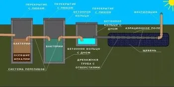 Як вибрати септики для приватного будинку види септиків, критерії вибору, відгуки (приватного) Як вибрати септики для приватного будинку види септиків, критерії вибору, відгуки