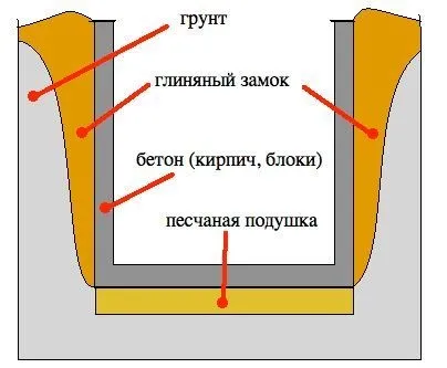 Яку мінімально за розміром потрібно викопати яму під туалет на дачі (вигрібна яма) Яку мінімально за розміром потрібно викопати яму під туалет на дачі