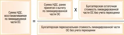 Як врахувати часткову ліквідацію основного засобу (часткову) Як врахувати часткову ліквідацію основного засобу