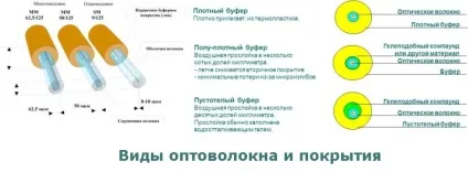 Як вибрати оптоволоконний кабель