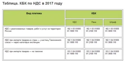КБК пдв дані для штрафів, пені, зборів (КБК пеню нд) КБК пдв дані для штрафів, пені, зборів
