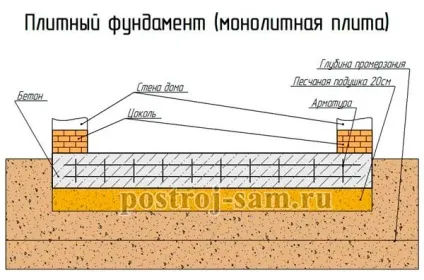 Як залити фундамент під будинок - поради, схеми і способи економії (економії) Як залити фундамент під будинок - поради, схеми і способи економії