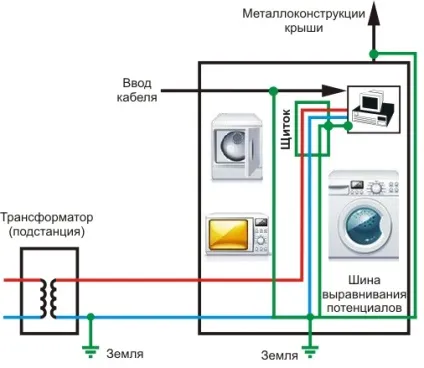 Як заземлити пральну машину в квартирі (заземлити пральну машину) Як заземлити пральну машину в квартирі