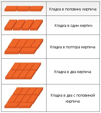 Кладка цегляної стіни всередині приміщення своїми руками (своїми) Кладка цегляної стіни всередині приміщення своїми руками