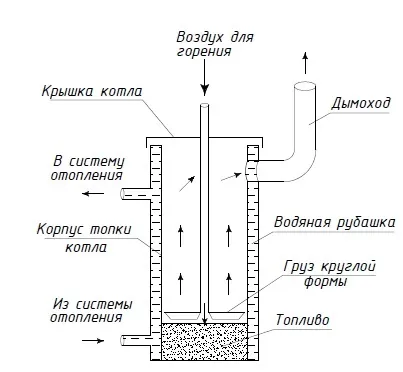 Котел на тирсі своїми руками рекомендації по виготовленню