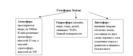 Конспект уроку на тему «біосфера